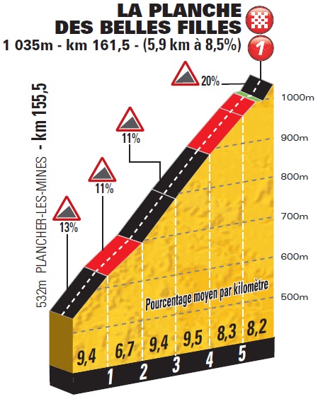 Hhenprofil Tour de France 2014 - Etappe 10, La Planche des Belles Filles