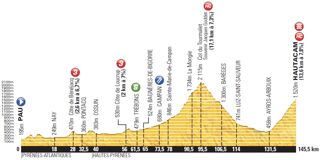 Hhenprofil Tour de France 2014 - Etappe 18