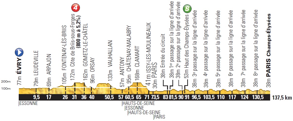 Hhenprofil Tour de France 2014 - Etappe 21