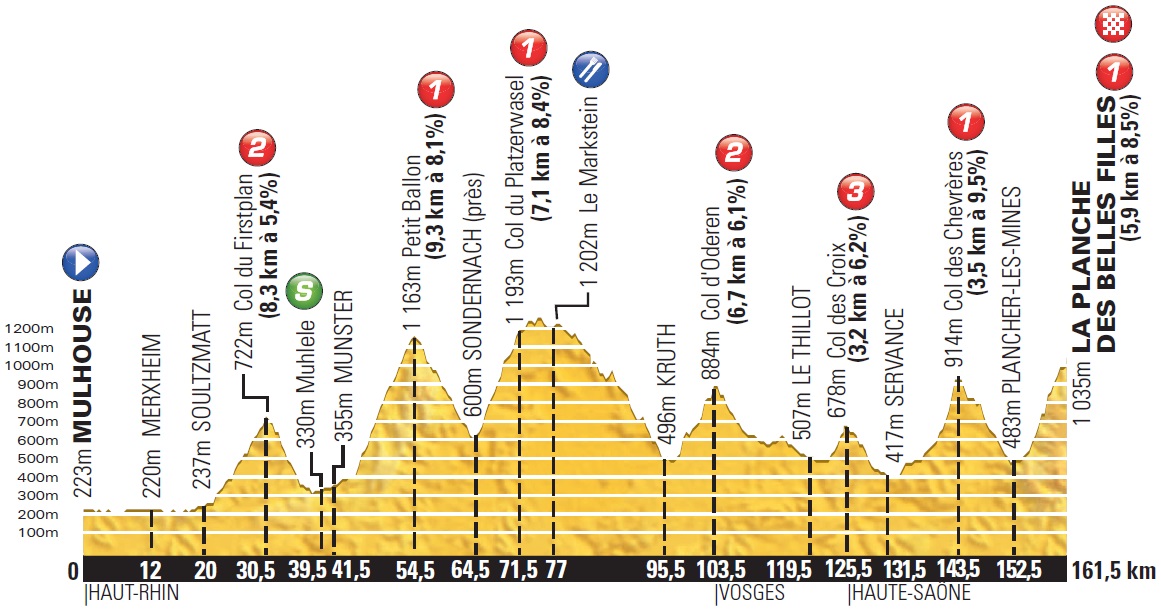 Hhenprofil Tour de France 2014 - Etappe 10