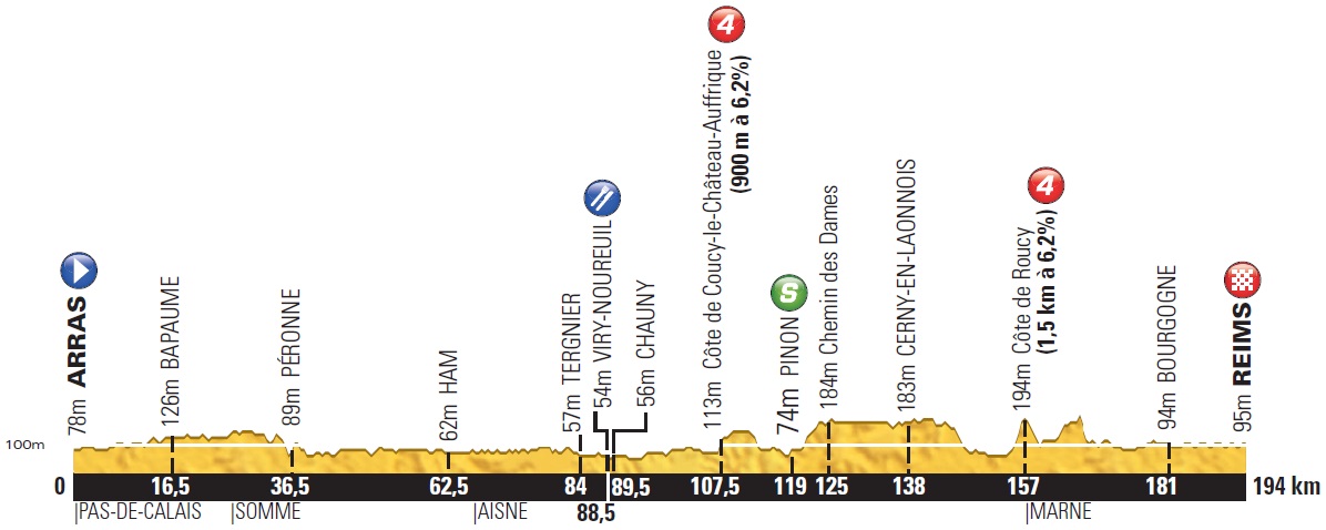 Höhenprofil Tour de France 2014 - Etappe 6