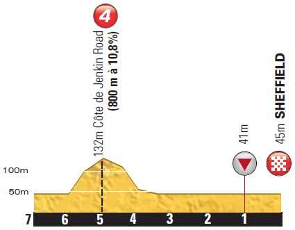 Hhenprofil Tour de France 2014 - Etappe 2, letzte 7 km