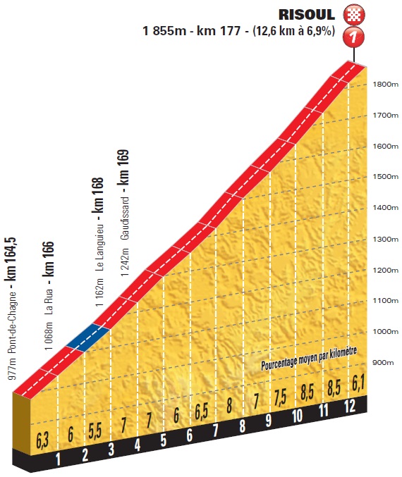 Hhenprofil Tour de France 2014 - Etappe 14, Risoul