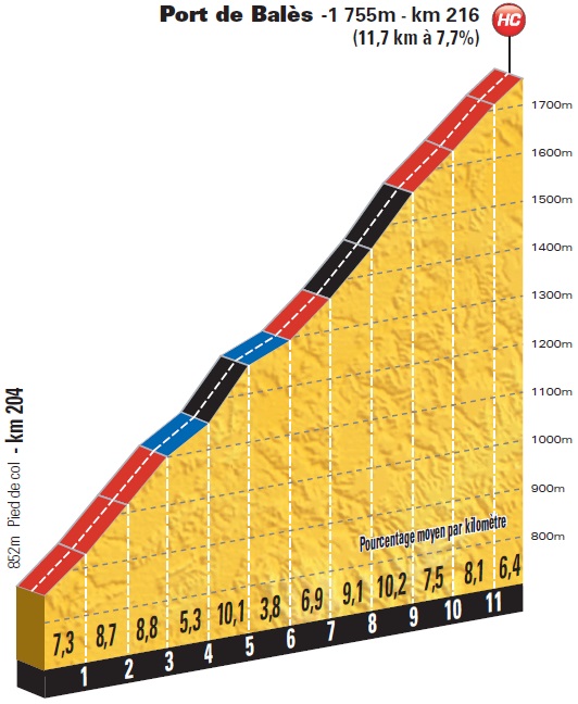 Höhenprofil Tour de France 2014 - Etappe 16, Port de Balès