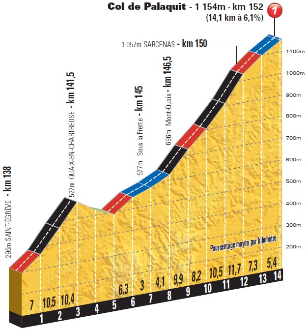 Hhenprofil Tour de France 2014 - Etappe 13, Col de Palaquit
