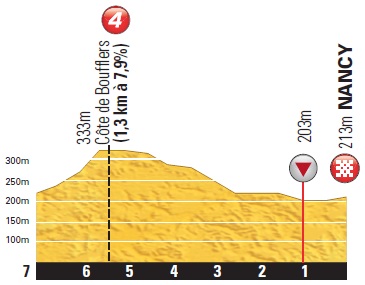 Hhenprofil Tour de France 2014 - Etappe 7, letzte 7 km