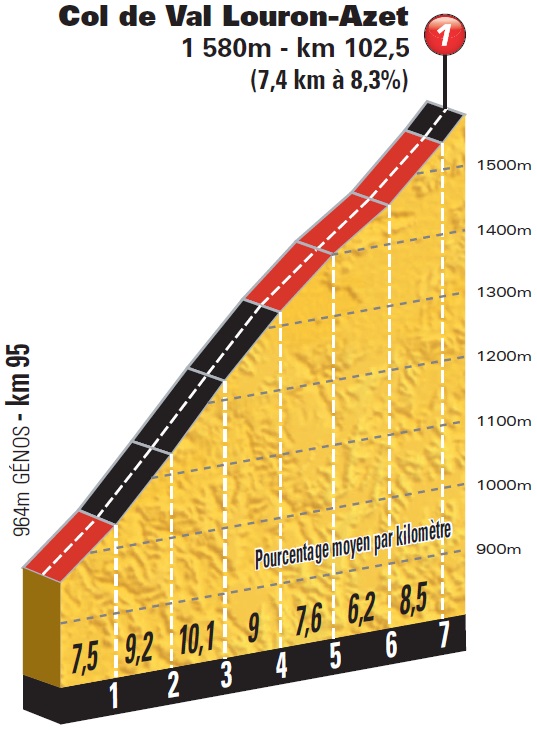 Hhenprofil Tour de France 2014 - Etappe 17, Col de Val Louron-Azet