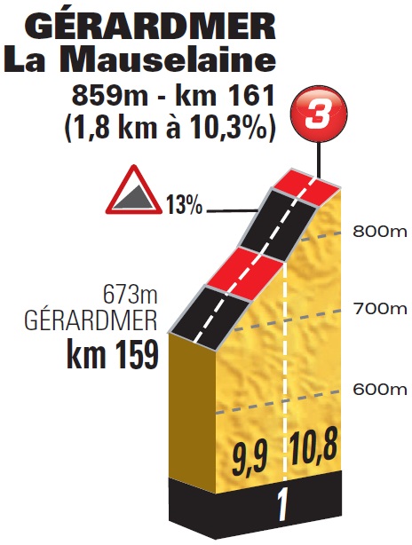 Hhenprofil Tour de France 2014 - Etappe 8, Grardmer La Mauselaine