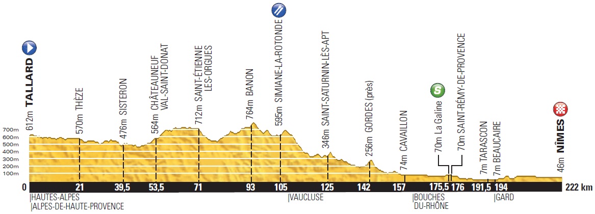 Hhenprofil Tour de France 2014 - Etappe 15