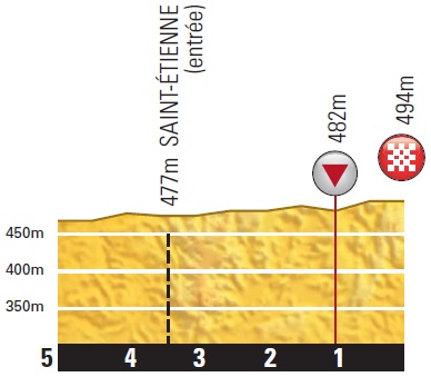 Hhenprofil Tour de France 2014 - Etappe 12, letzte 5 km