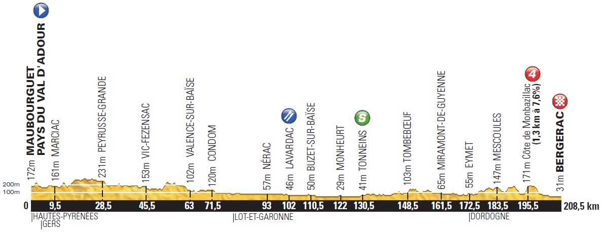 Hhenprofil Tour de France 2014 - Etappe 19