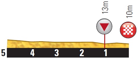Höhenprofil Tour de France 2014 - Etappe 3, letzte 5 km