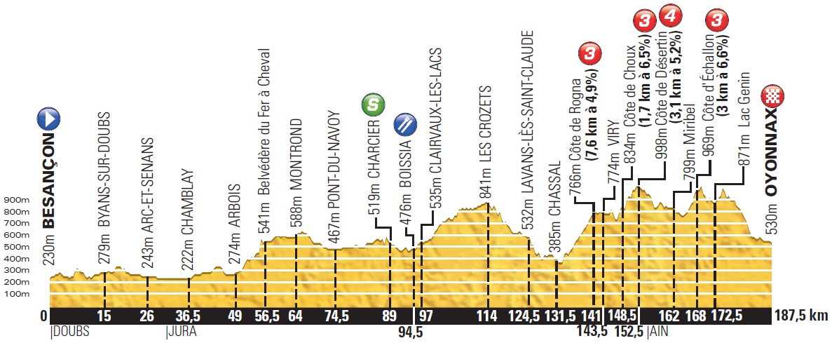 Hhenprofil Tour de France 2014 - Etappe 11