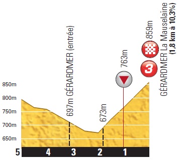 Hhenprofil Tour de France 2014 - Etappe 8, letzte 5 km