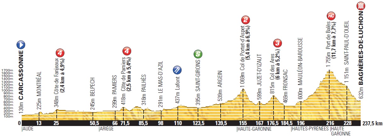 Hhenprofil Tour de France 2014 - Etappe 16