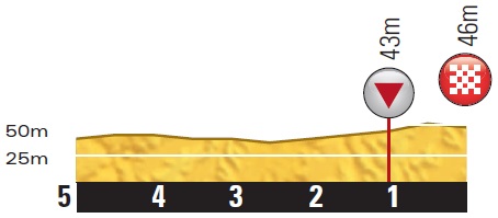 Höhenprofil Tour de France 2014 - Etappe 15, letzte 5 km
