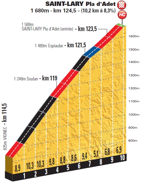 Hhenprofil Tour de France 2014 - Etappe 17, Saint-Lary Pla dAdet