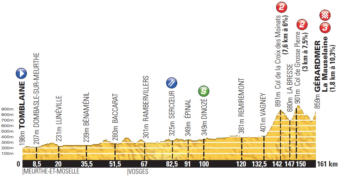Hhenprofil Tour de France 2014 - Etappe 8