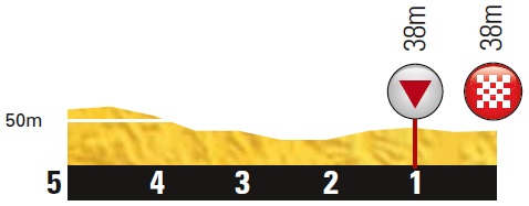 Hhenprofil Tour de France 2014 - Etappe 21, letzte 5 km