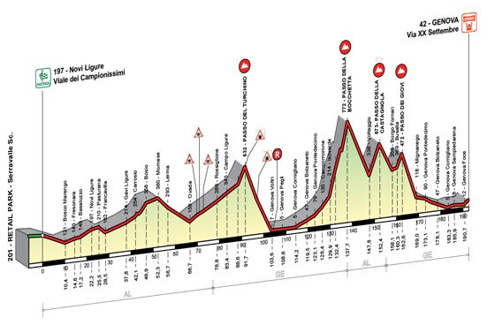 Hhenprofil Giro dellAppennino 2014