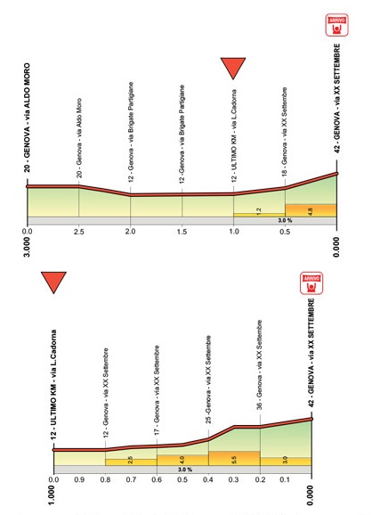 Hhenprofil Giro dellAppennino 2014, letzte 3 km & letzter Kilometer