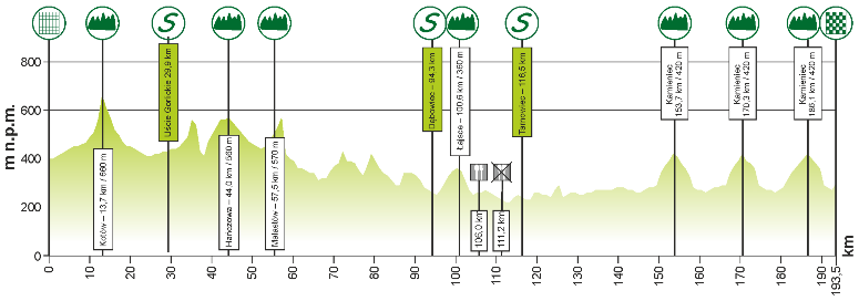 Hhenprofil Course Cycliste de Solidarnosc et des Champions Olympiques 2014 - Etappe 4