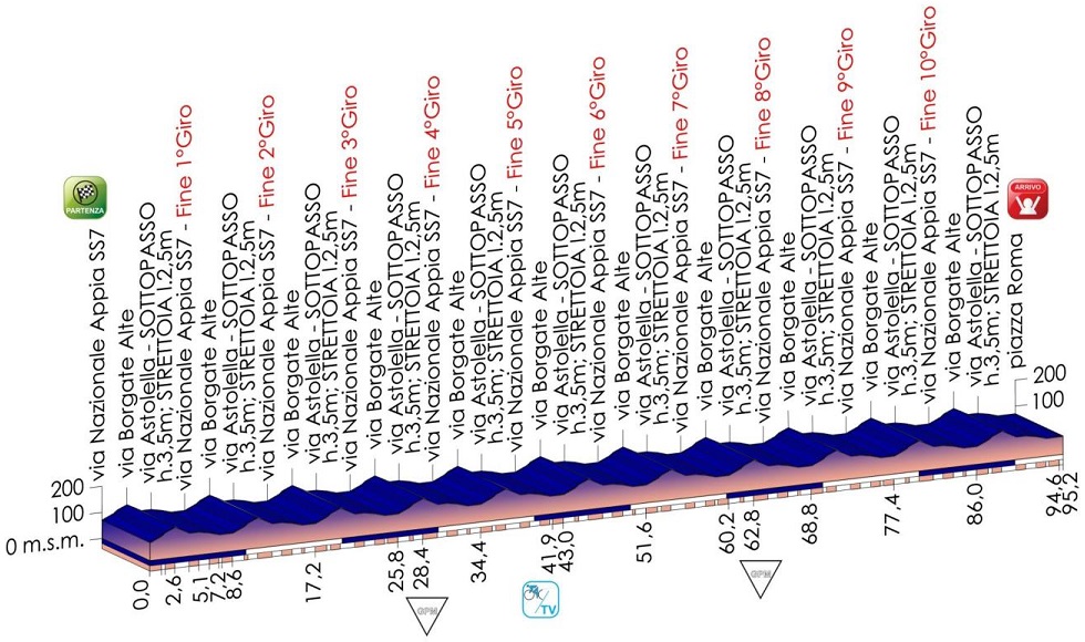 Höhenprofil Giro d´Italia Internazionale Femminile 2014 - Etappe 1