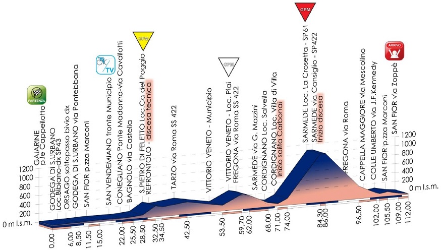 Höhenprofil Giro d´Italia Internazionale Femminile 2014 - Etappe 6
