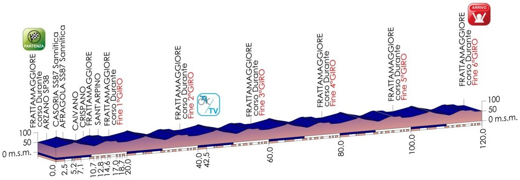 Höhenprofil Giro d´Italia Internazionale Femminile 2014 - Etappe 2