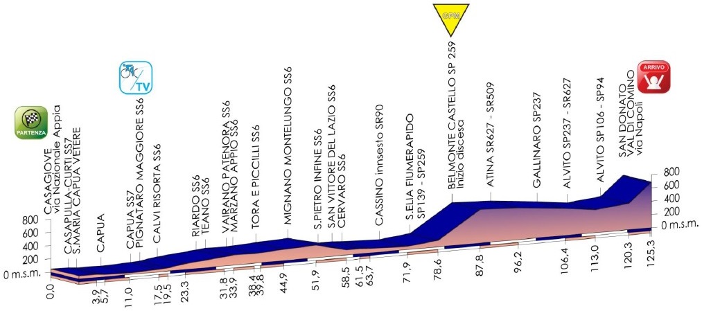 Höhenprofil Giro d´Italia Internazionale Femminile 2014 - Etappe 3