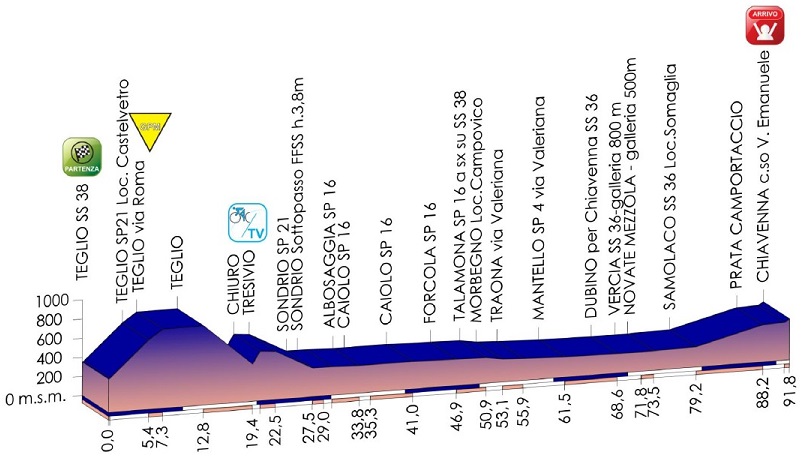 Höhenprofil Giro d´Italia Internazionale Femminile 2014 - Etappe 7