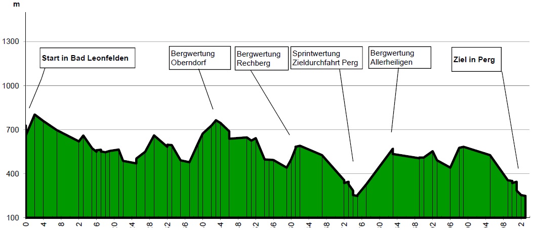 Hhenprofil Obersterreich Juniorenrundfahrt 2014 - Etappe 2
