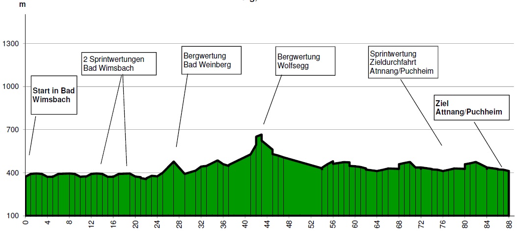 Hhenprofil Obersterreich Juniorenrundfahrt 2014 - Etappe 3
