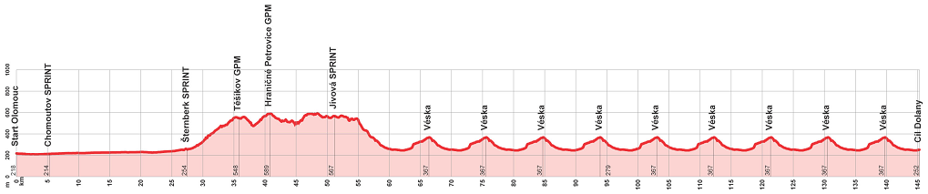 Hhenprofil Czech Cycling Tour 2014 - Etappe 4