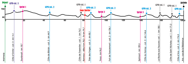 Hhenprofil Tour de Wallonie 2014 - Etappe 5