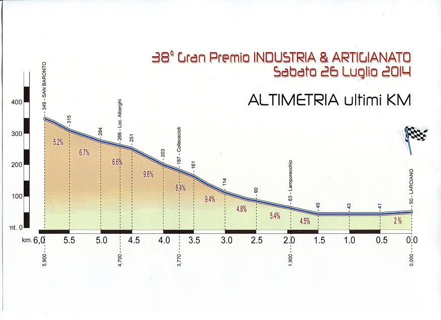 Hhenprofil GP Industria & Artigianato 2014, letzte 3 km