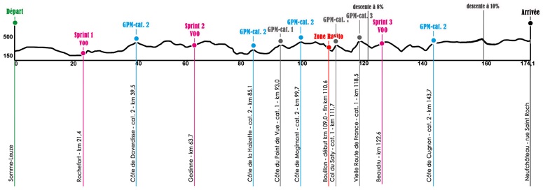 Hhenprofil Tour de Wallonie 2014 - Etappe 3