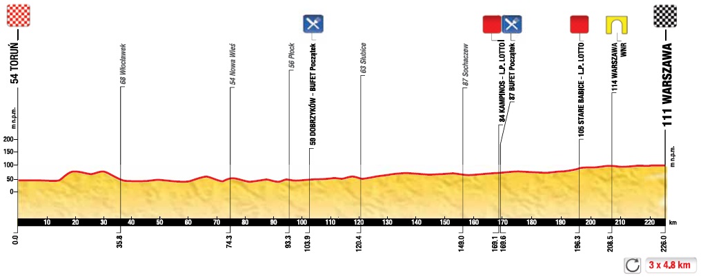 Hhenprofil Tour de Pologne 2014 - Etappe 2