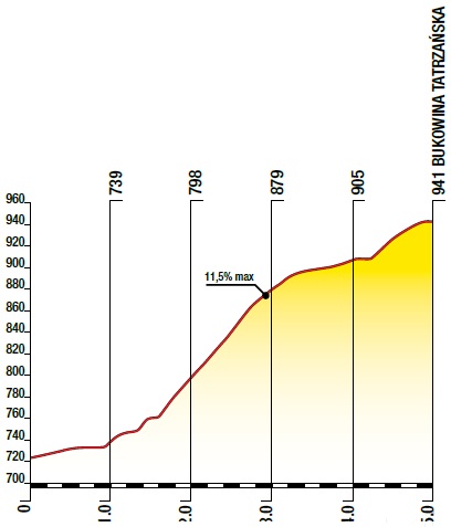 Hhenprofil Tour de Pologne 2014 - Etappe 6, Bukowina Tatrzanska