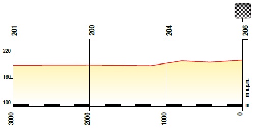 Hhenprofil Tour de Pologne 2014 - Etappe 3, letzte 3 km