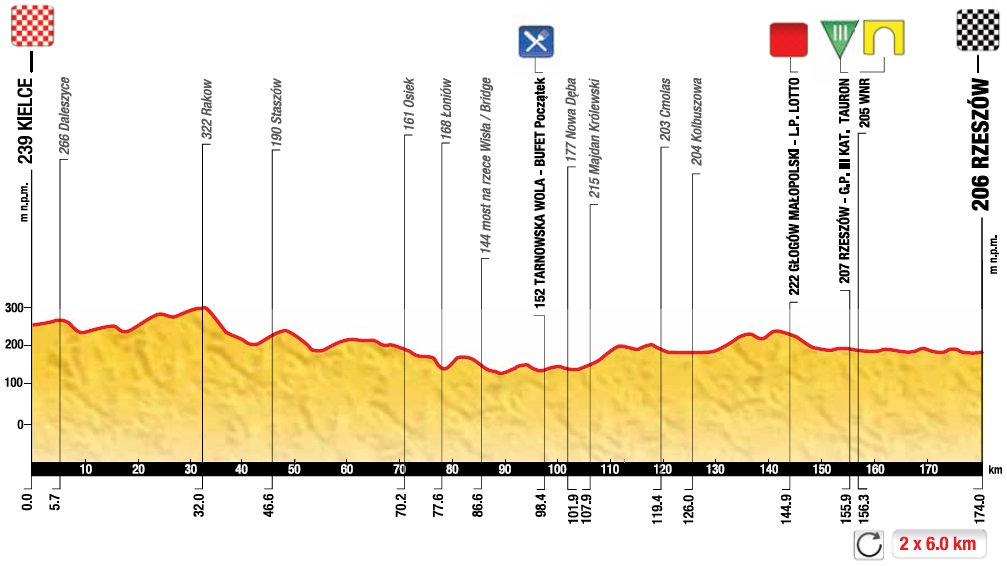 Hhenprofil Tour de Pologne 2014 - Etappe 3