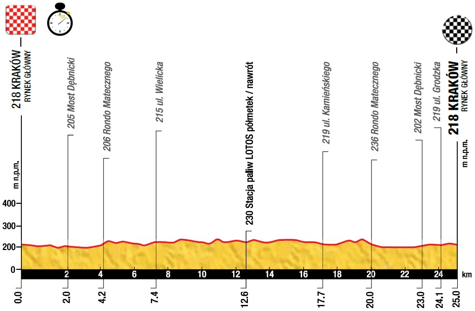 Hhenprofil Tour de Pologne 2014 - Etappe 7