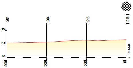Hhenprofil Tour de Pologne 2014 - Etappe 7, letzte 3 km