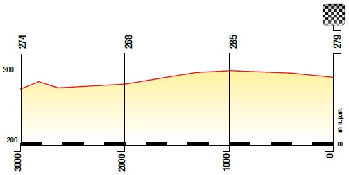 Hhenprofil Tour de Pologne 2014 - Etappe 4, letzte 3 km