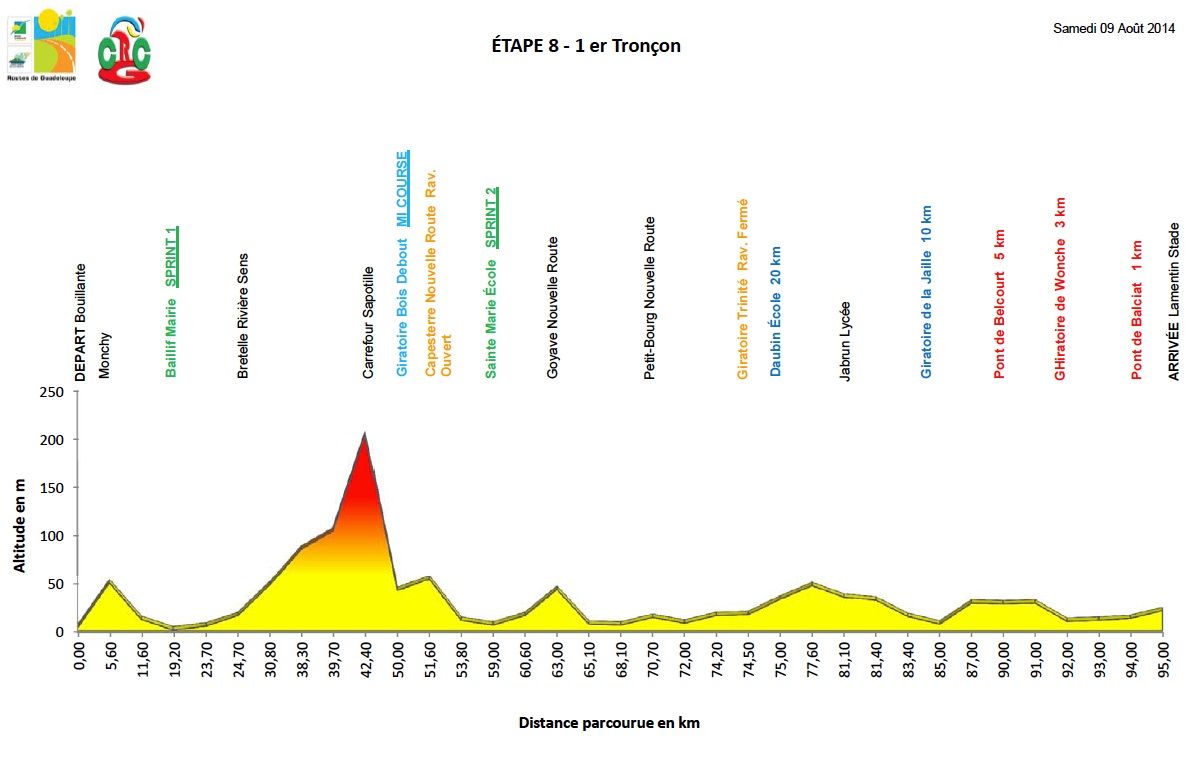 Hhenprofil Tour Cycliste International de la Guadeloupe 2014 - Etappe 8a