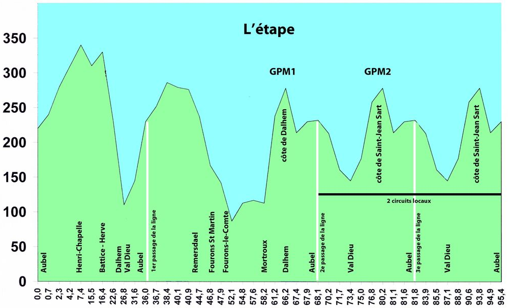 Hhenprofil Aubel - Thimister - La Gleize 2014 - Etappe 1