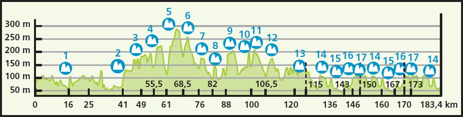 Hhenprofil Eneco Tour 2014 - Etappe 7