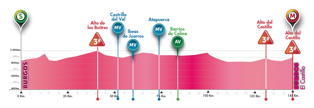 Hhenprofil Vuelta a Burgos 2014 - Etappe 1
