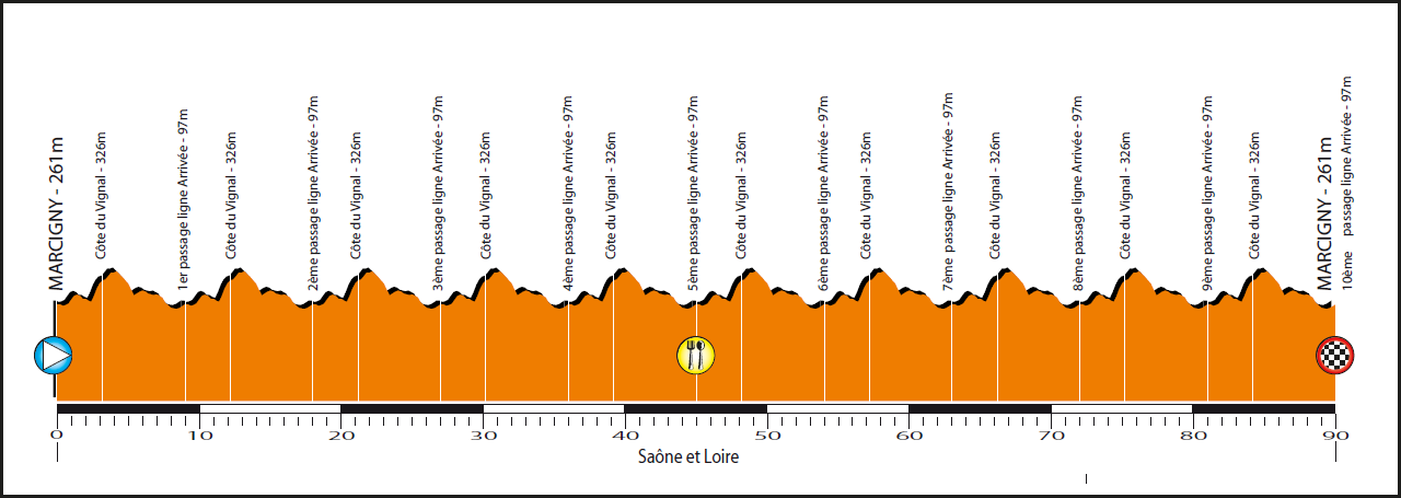 La Route de France 2014 - Hhenprofil Etappe 7