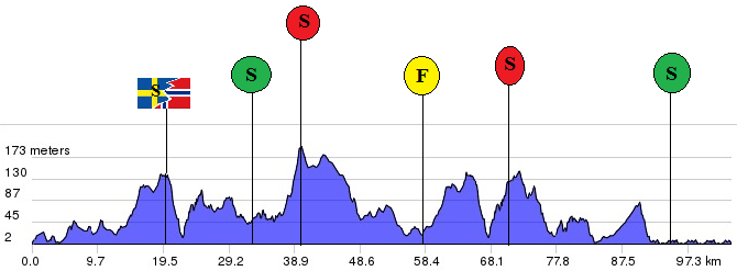 Hhenprofil Ladies Tour of Norway 2014 - Etappe 1